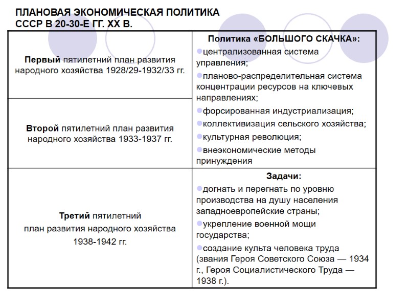 ПЛАНОВАЯ ЭКОНОМИЧЕСКАЯ ПОЛИТИКА  СССР В 20-30-Е ГГ. XX В.